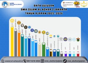 Lulusan SMA Islam Al Azhar 2 Jakarta Banyak Diterima di PTN dan PLTN
